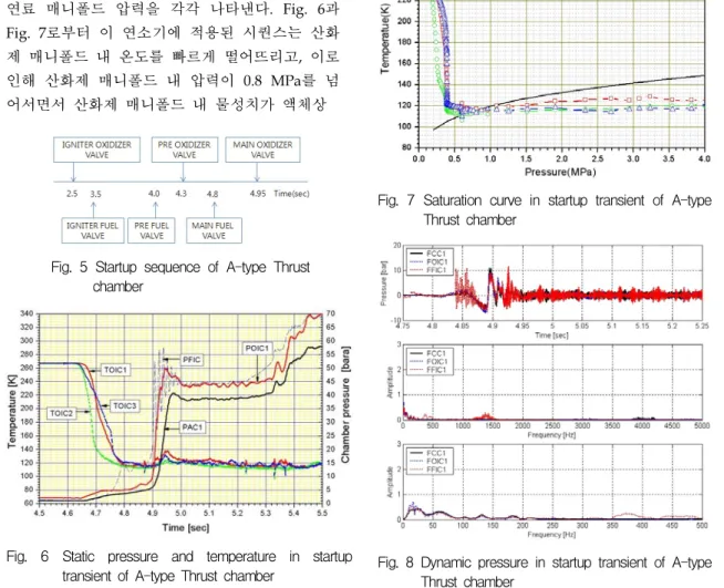 Fig.  7  Saturation  curve  in  startup  transient  of  A-type  Thrust  chamber 