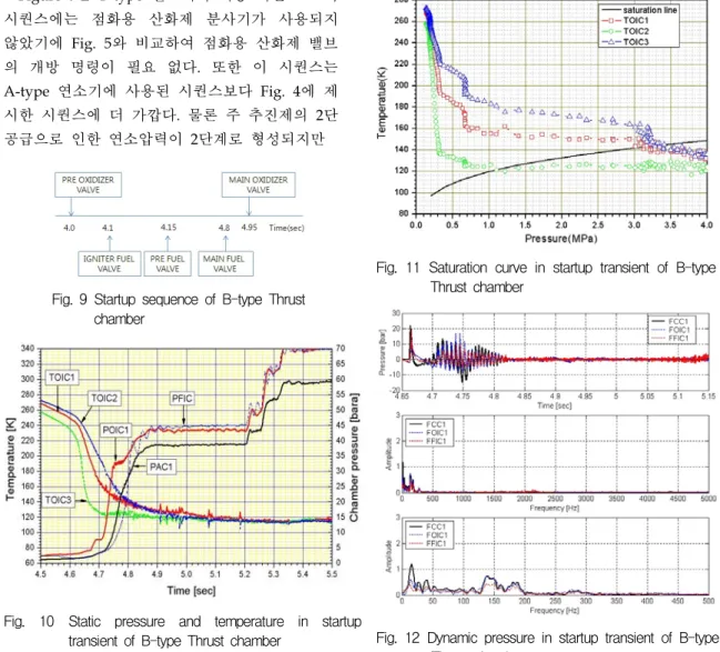 Fig.  11  Saturation  curve  in  startup  transient  of  B-type  Thrust  chamber 