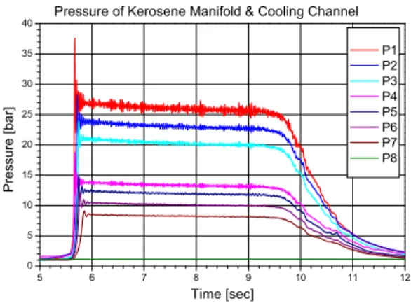 Fig.  6  Flow  Rate  at  K-1  Cold-Flow  Test 