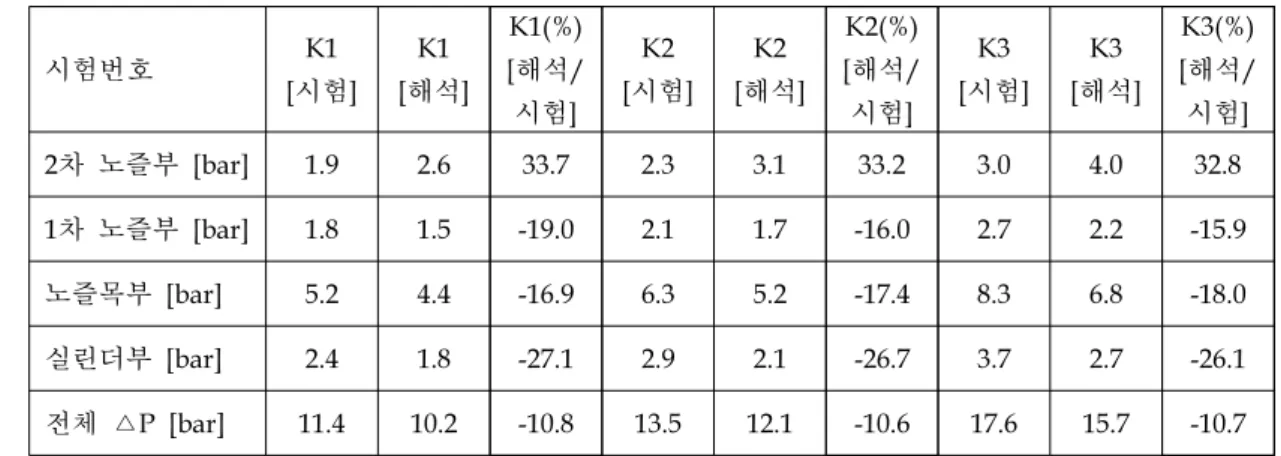 Table  4.  Comparison  of  Cold-Flow  Test  and  Pressure  Loss  Prediction