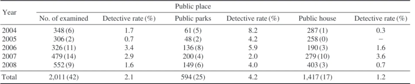 Table 1. Prevalence of parasitic eggs in public place in Incheon (2004~2008)