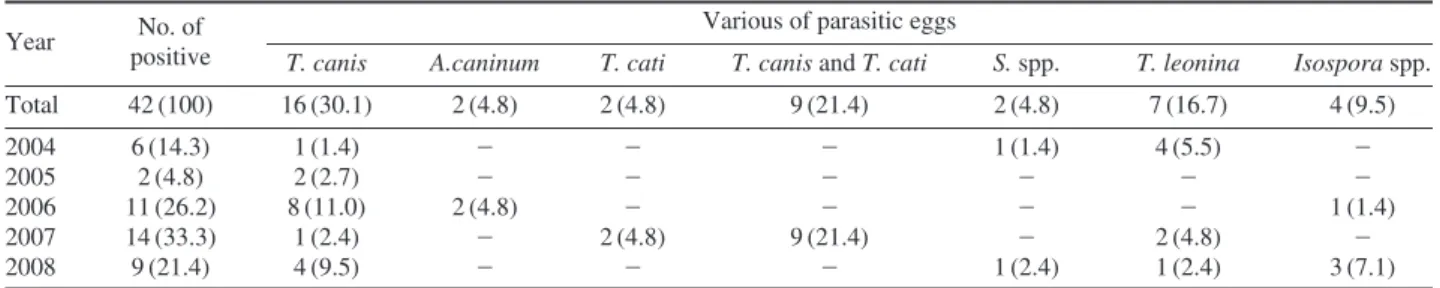 Table 2. Prevalence of various of parasitic eggs in public place in Incheon (2004~2008)