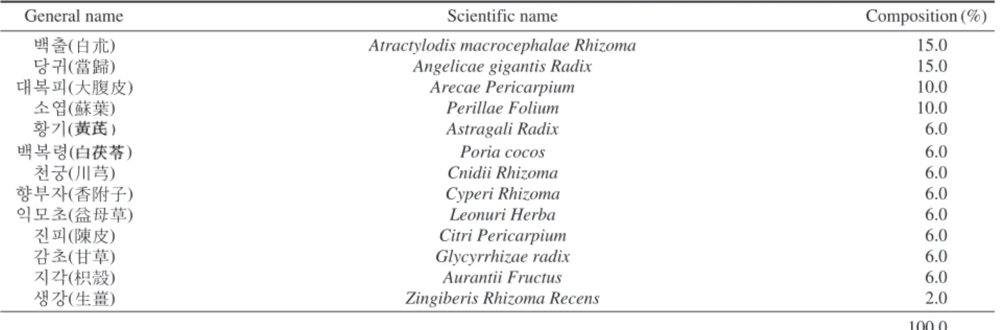 Table 1. Composition of medicinal herbs for reduce of stillbirth rate in sow