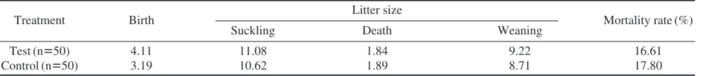 Table 4. Effects of medicinal herbs supplementation on reduce of mortality rate in suckling pig
