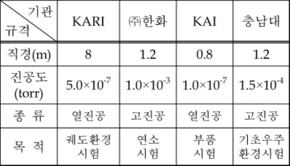 Fig.  1  Vacuum  test  facility  at  CNU Fig.  2  Measured  Results  of  vacuum  level수행함으로써  목표  진공도  1.0×10-6  torr에  도달할  것으로  예상한다