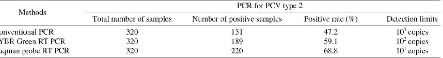 Table 2. Comparison of Real-time PCR and Conventional PCR by detecting of PCV 2 in swine bloods