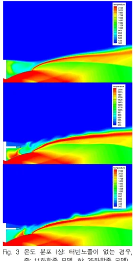 Fig.  3  온도  분포  (상:  터빈노즐이  없는  경우,  중:  11화학종  모델,  하:  35화학종  모델)판단하였다.  또한  터빈  배기  유동  분석을  위해 엔진  노즐만  있는  경우의  유동을  추가로  해석하여  비교하였다