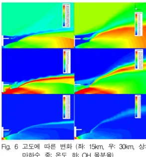 Fig.  5  메탄  몰분율  분포  (상:  11화학종  모델,  하:  35 화학종  모델) Fig.  6  고도에  따른  변화  (좌:  15km,  우:  30km,  상:  마하수,  중:  온도,  하:  OH  몰분율)와  마찬가지로  엔진  플룸  경계면에  영향을  미치고  그  변화는  고도  15km일  때보다  강해지는  것으로  보인다