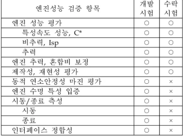Table  2.  Items  of  LRE  Development./Acceptance  Test