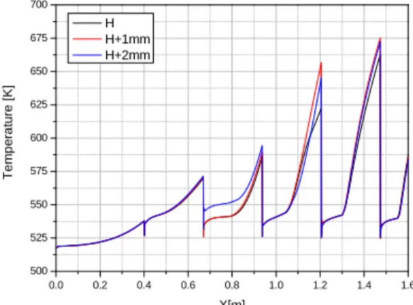 Fig.  5  Comparison  of  Wall  Temperatures  with  the  Gap  of  Combustion  Chamber  Inner  Wall  &amp;  Cooling  Liner 0.0 0.2 0.4 0.6 0.8 1.0 1.2 1.4 1.6500550600650700750800850900Temperature [K] X [m] h=3.35mm h=2.35mm h=1.35mm