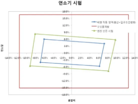 Fig.  3  연소기  시험  영역  요구조건  (설계점  대비)     Fig.  4  연소기  시험  영역  요구조건     엔진의  비행  작동영역에  해당하는  연소압은  56.6∼63.6  bar,  연소기  혼합비  2.28∼2.63  이며  이에  위의  비율을  적용할  경우  연소압  50.9∼  70.0  bar,  연소기  혼합비  2.17∼2.76  이  된다