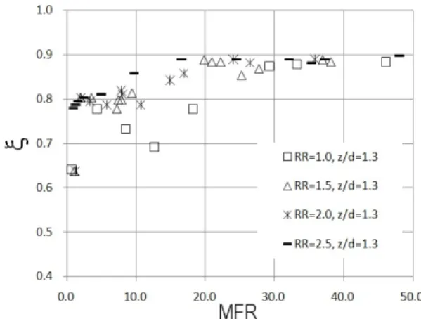 Fig.  7  Spray  Width  according  to  MFR  at  z/d=1.3