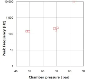 Fig.  6  Peak  frequencies  in  filtered  chamber  pressure  fluctuations  as  a  function  of  chamber  pressure
