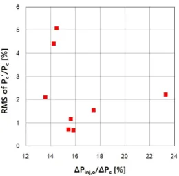 Fig.  8  Normalized  RMS  values  of  chamber  pressure  fluctuation  data  as  a  function  of  normalized  fuel  injector  pressure  drop