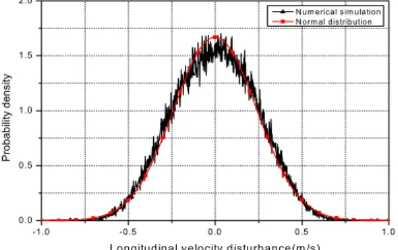 Fig.  1  Distribution  of  longitudinal  velocity  disturbance