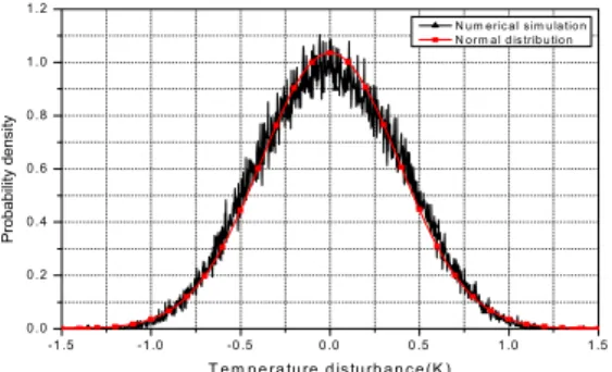 Fig.  3    Distribution  of  temperature  disturbance