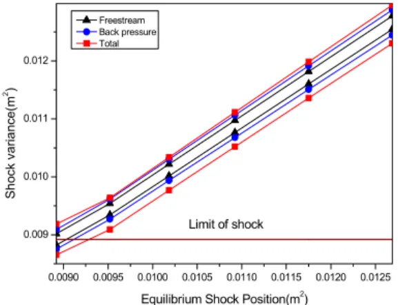 Fig.  5  Shock  variance  for  disturbances