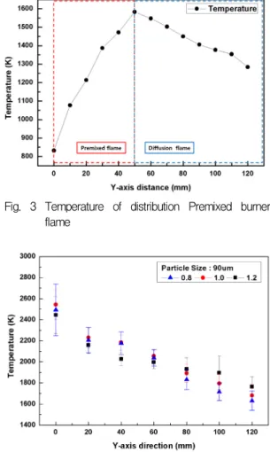 Fig.  4  Comparison  with  magnesium  flame  temperature  in  terms  of  particle  size  90  ㎛  according  to  equivalence  ratio