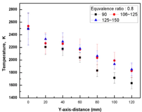 Fig.  5  Comparison  with  magnesium  flame  temperature  in  terms  of  particle  size  106∼125  ㎛  according  to  equivalence  ratio