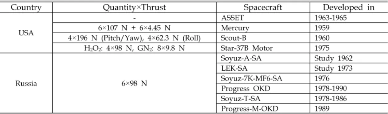 Table  1  Applications  of  the  hydrogen  peroxide  as  a  monopropellant  in  the  USA  and  Russia  [3-5]