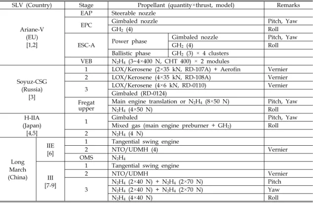 Table  1  Application  status  of  the  attitude  control  systems  utilized  in  the  principal  space  launch  vehicles등을  위한  동력원으로서  소형  추진기관인  추력기  형태로도  우주비행체계에  장착된다
