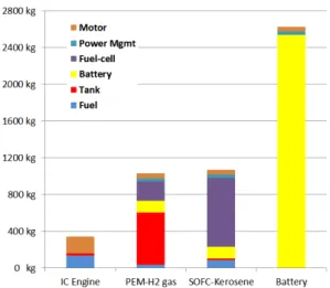 Fig.  2  Power-systems  weight  comparison  based  on  2010  technology     Figure  2를  보면  내연기관  무게대비  PEMFC의  무게는  약  3배,  SOFC는  약  3.1배,  배터리는  약 7.6배인  것을  알  수  있다