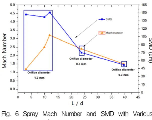Fig.  6  Spray  Mach  Number  and  SMD  with  Various  Nozzle  L/d     Fig.  6에서  L/d가  3.0에서  11.9까지  오리피스  길이(L)가  증가함으로써  액체제트의  액주  분열이  늦어지기  때문에  마하수가  증가함을  알  수  있다