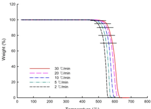 Fig.  1  Weight  loss  versus  temperature  curves  by  varying  heating  rates