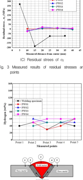 Fig.  4  Measured  results  of  hydrogen  in  weldement