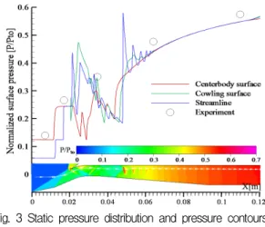 Fig.  2  Experimental  and  numerical  results  of  PSW  inside  supersonic  inlet