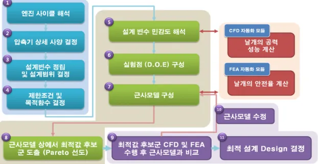 Fig.  1  Axial  Compressor  MDO  Design  Framework