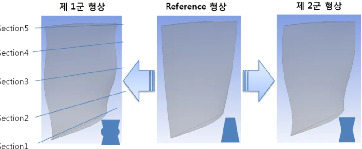 Fig.  3  Optimized  Rotor  ShapeFig.  2  Compressor  Shape  Topology  According  to  the  Blade  Shapes