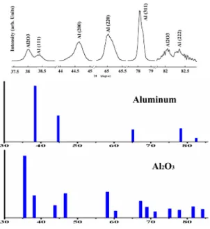 Fig.  4  Aluminum  and  oxide  (Al 2 O 3 )  standards  for  X-ray  Diffraction  (XRD)  analysis  of  ablated  sample  at  1500mJ  of  laser  energy 4
