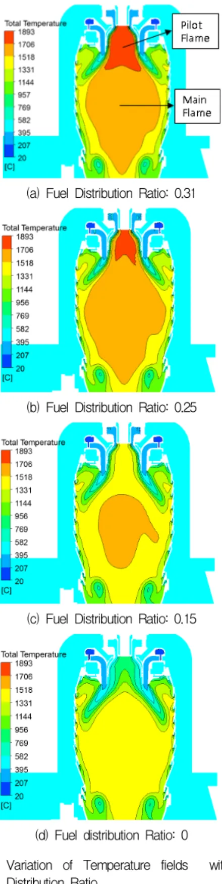 Fig.  4  Variation  of  NO  Formation  with  Fuel  Distribution  Ratio Distribution  Ratio가  감소함에  따라  파일럿  화염 의  크기는  점점  작아지고,  Fuel  Distribution  Ratio  0.15  이하에서는  파일럿과  메인  화염의  구 분이  사라지면서  균일한  온도  분포를  띄게  된다