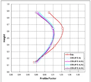 Fig.  6  Profile  Factors  for  Different  Fuel  Distribution  Ratio