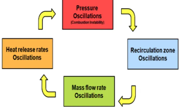 Fig.  9  The  relation  between  the  combustion  instability  and  recirculation  zones