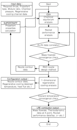 Fig.  1  Main  Flowchart  of  the  Preliminary  Design  Program 사이클  해석  및  성능  해석에  대한  연구가  주로  이루어  졌으며  기존의  해석  연구에서는  기본적 인  연소기  형상에  대한  데이터를  입력하여야  한 다