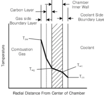Fig.  4  Schematic  of  Heat  Transfer  and  Temperature  Contribution  for  Regenerative  Cooling[7]