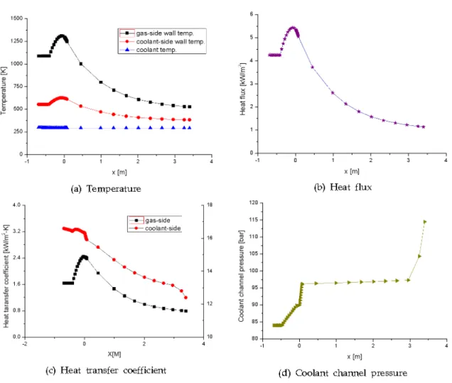 Fig.  6  Prediction  of  (a)Temperature,  (b)Heat  transfer  coefficient,  (c)Heat  flux  and  (d)Coolant  pressure  along  the  Combustor