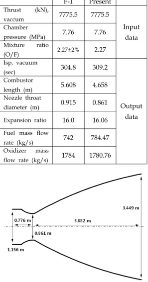 Table  1.  Data  Comparison  between  F-1  engine  and  present  study