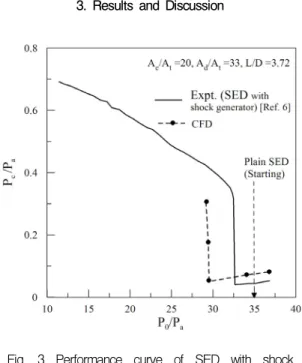 Fig.  3  Performance  curve  of  SED  with  shock  generators.
