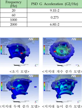 Table  3  Power  Spectral  Density  G  Acceleration