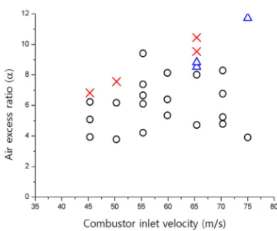 Fig.  4  Ignition  Limit  with  Combustor  Inlet  Velocity