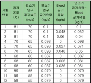 Fig.  8  Behavior  of  Bleed  air  flow