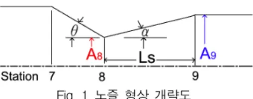 Fig.  1  노즐  형상  개략도     엔진작동조건을  이용하여  초음속  축소확대노 즐의  기하학적  형상을  다음과  같은  방법으로  구 하였다