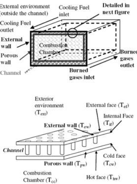 Fig.  7  Cooling  Channels  of  a  Scramjet  Engine[14]  3.  분출냉각용  소재의  국내·외  동향 3.1  내열금속     고온에서  뛰어난  기계적  성질,  내산화성,  내부 식성을  가진  니켈계  합금(Nimonic  263,  Hastelloy  X  등)  또는  코발트계  합금(Haynes  188  등)이  가스터빈  연소기/터빈의  내열합금으 로  주로  사용되고  있다