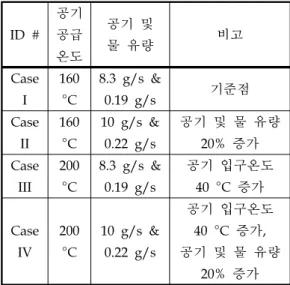 Fig.  9  Implementation  and  I/O  ports  at  the  heat  exchanger 3.2  시험 조건     본  연구에서는  Table  1의  시험조건  II를  기본 으로  하여  시험  조건을  설정하였는데,  축소형  모 델을  제작하였기  때문에  축소율을  고려하여  공 기  및  물  유량을  조정한  시험  조건은  다음 Table  2와  같다