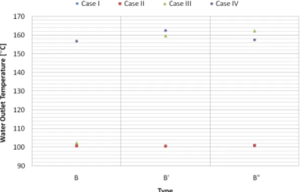 Fig.  13  Comparison  of  the  water  outlet  temperature  for  all  cases