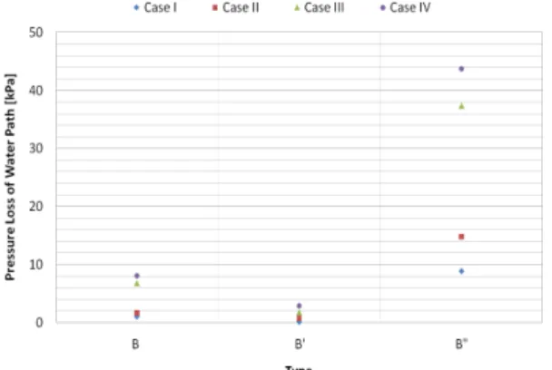 Fig.  15  Comparison  of  the  pressure  loss  of  water  path  for  all  cases