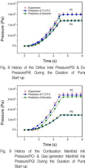 Fig.  8  History  of  the  Orifice  Inlet  Pressure(P3)  &amp;  Exit  Pressure(P4)  During  the  Duration  of  Pump  Start-up 0 2 4 6 80.03.0x1046.0x1049.0x1041.2x105PCPressure (Pa) Time (s) Prediction of Simulink PG Experiment Prediction of T.C.P.C 